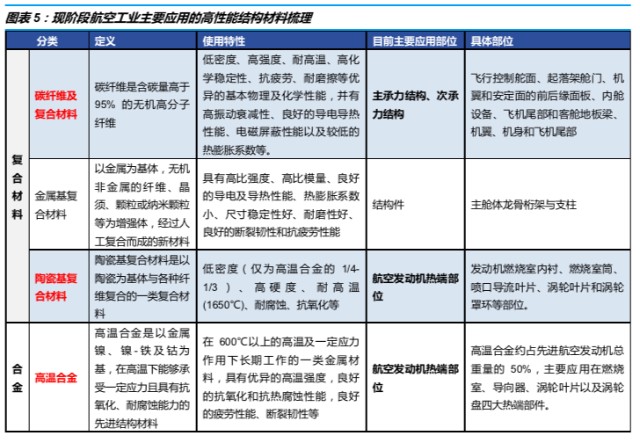 航空新材料迎来黄金十年 三年翻倍、十年九倍的增长逻辑与合金新材料投资图谱